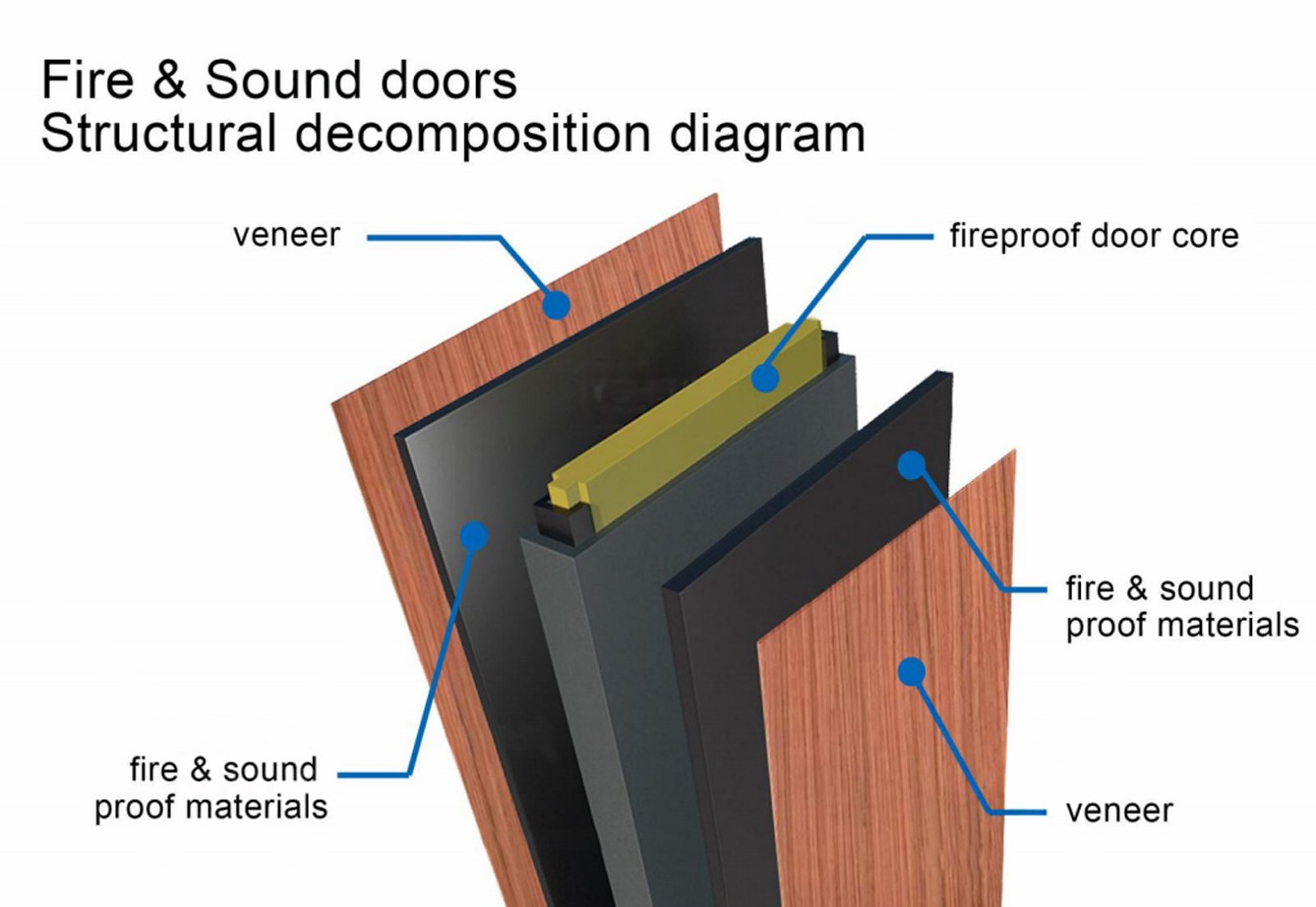 Structural decomposition diagram of fire and sound doors, highlighting components like veneer, fireproof door core, and fire and sound proof materials, ideal for safety and acoustic home upgrades.